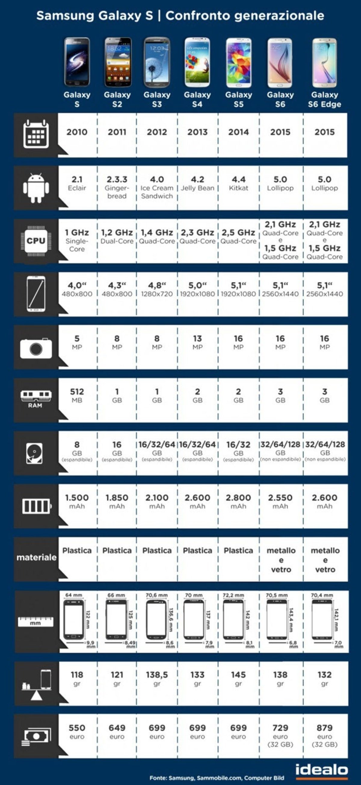 Infografía con las características desde el Samsung Galaxy S al Samsung Galaxy S6 Edge