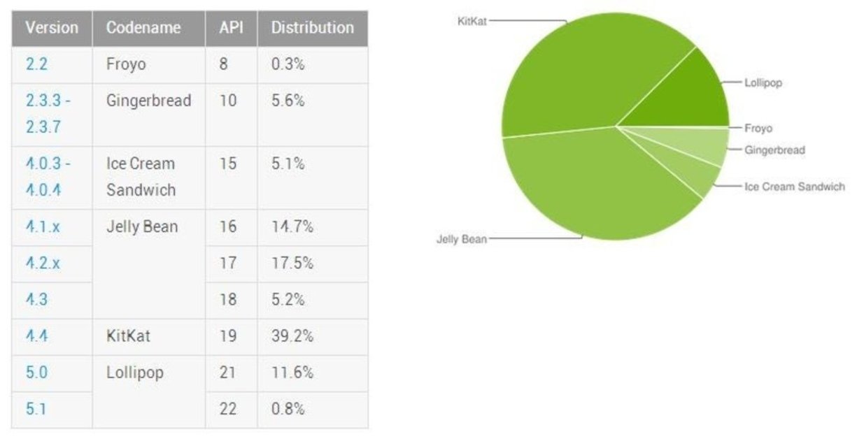 Distribución Android Mayo 2015