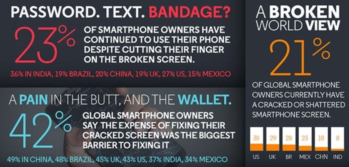 Motorola elabora una infografía que muestra por qué se rompen las pantallas