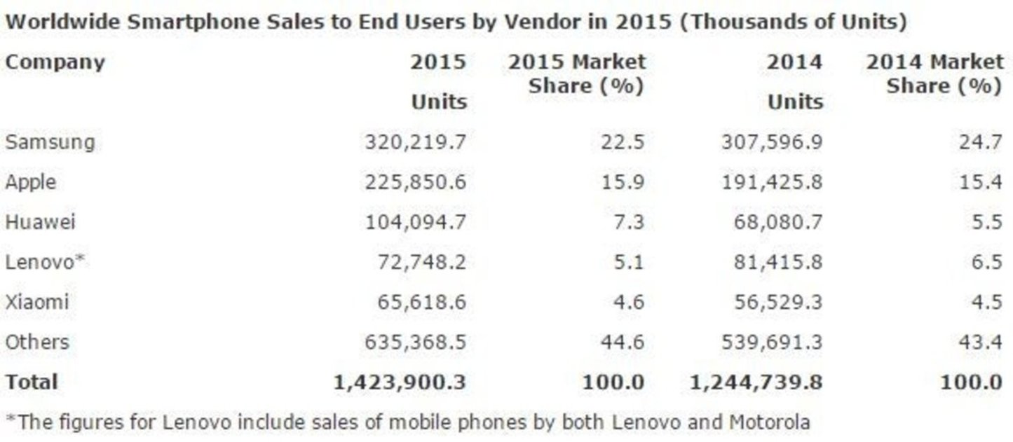 ventas de smartphones 1