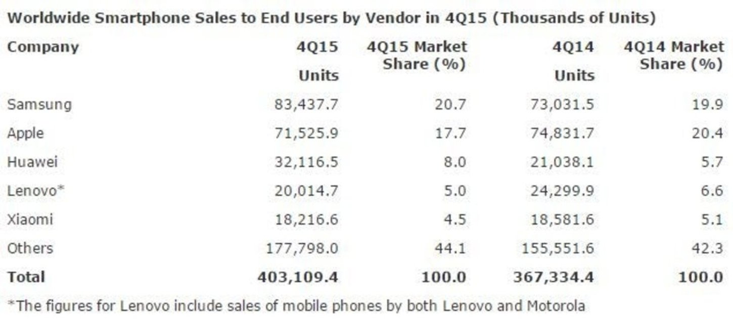 ventas de smartphones