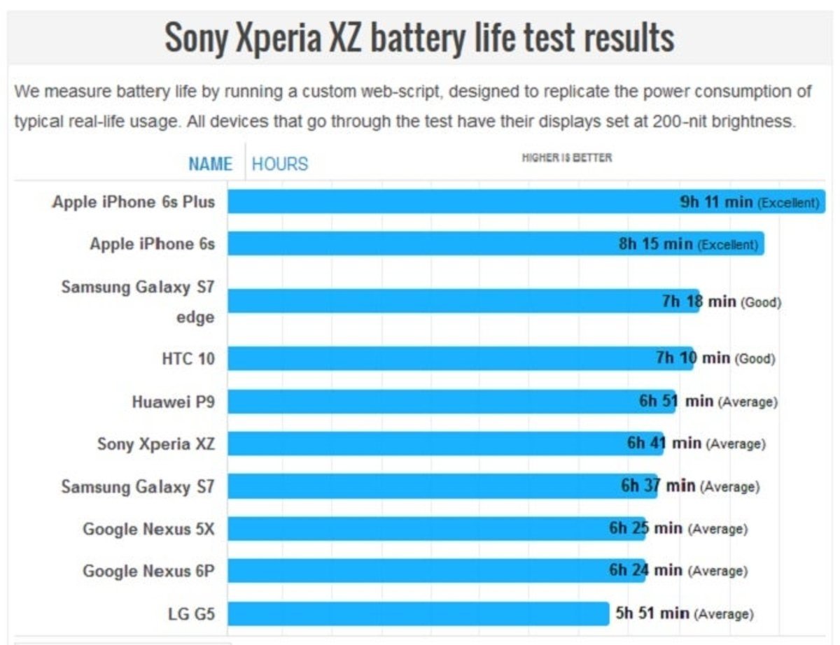 Estos son los primeros resultados de batería del nuevo Sony Xperia XZ
