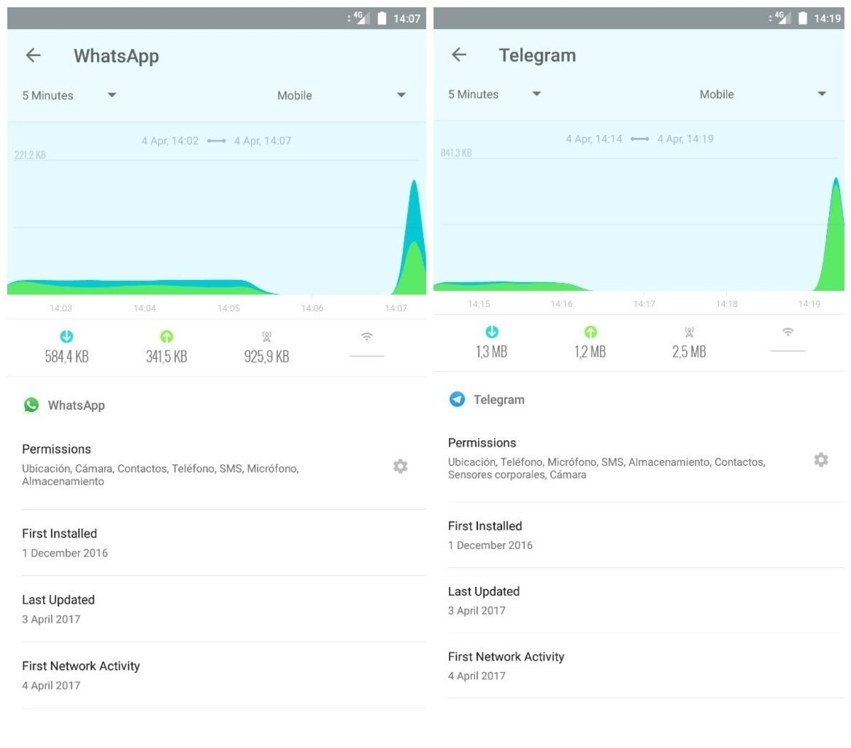 Comparativa de consumo de datos entre las llamadas de WhatsApp y Telegram