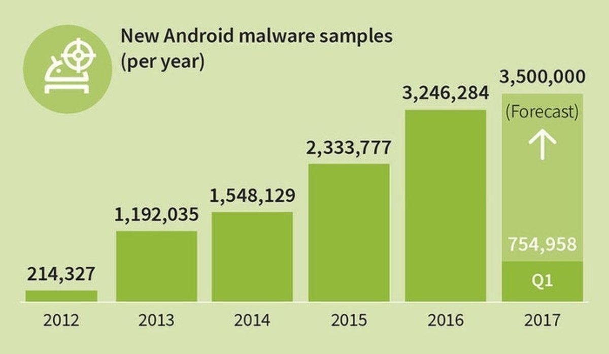 G Data prevee 3.5 millones de apps maliciosas en 2017