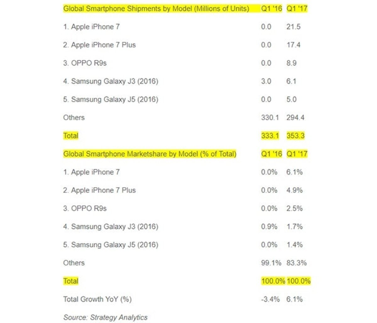 Smartphones más vendidos del año
