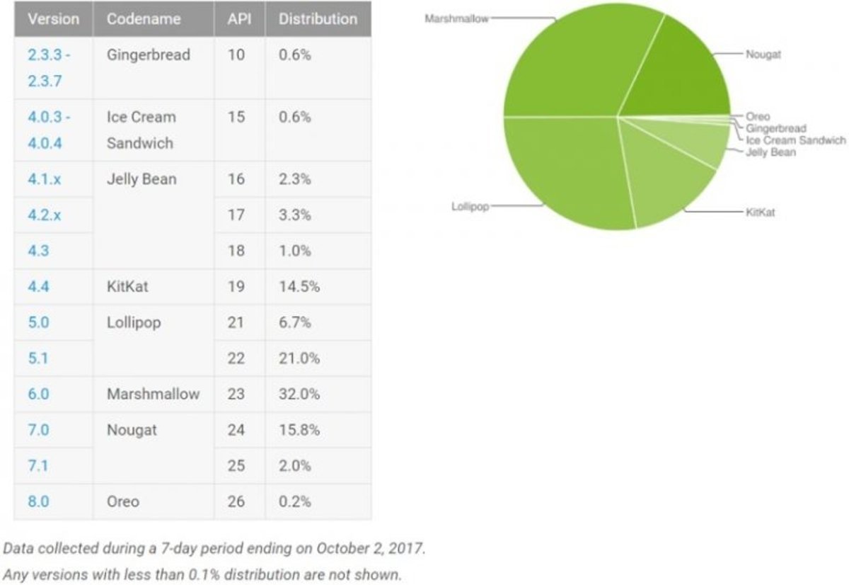 android_adoption_october_2017-768x529