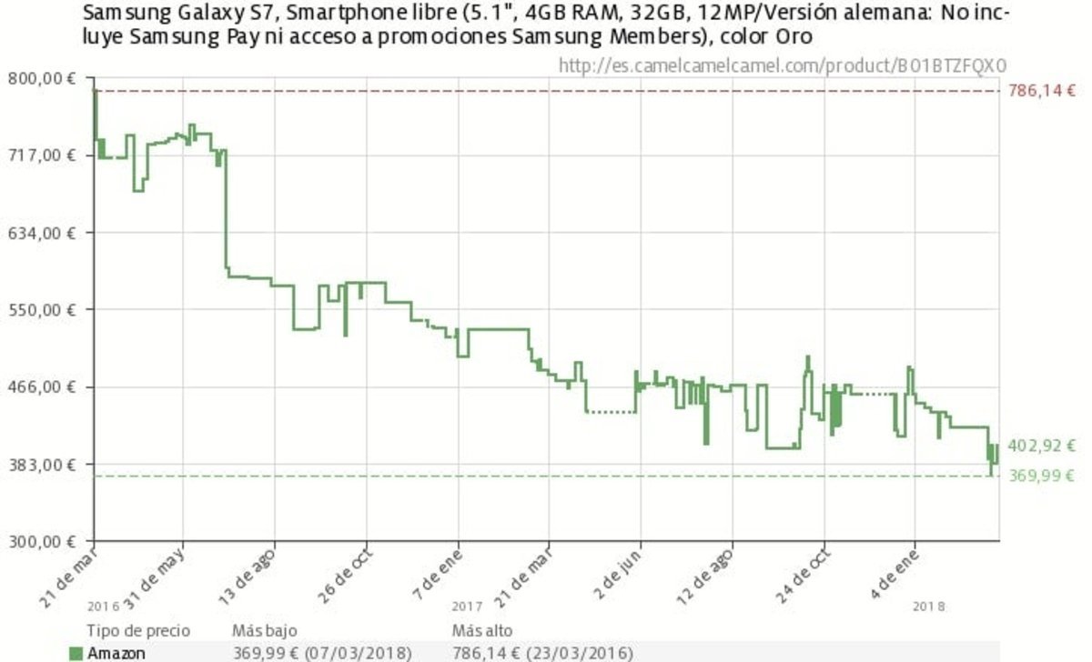 Evolución precio Samsung Galaxy S7