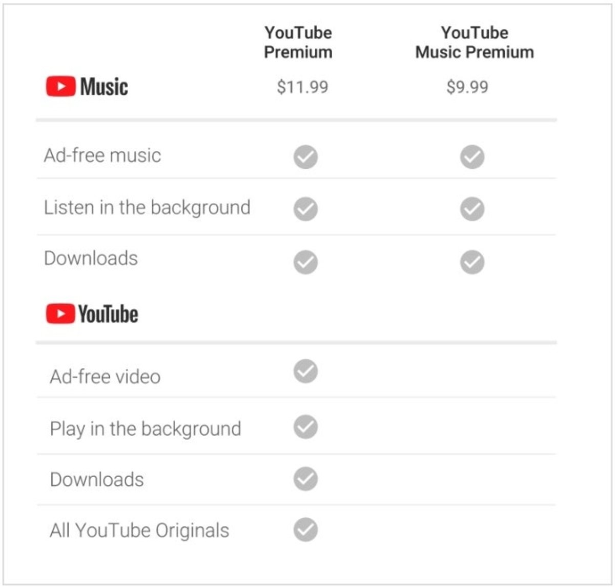 Precios de YouTube Premium