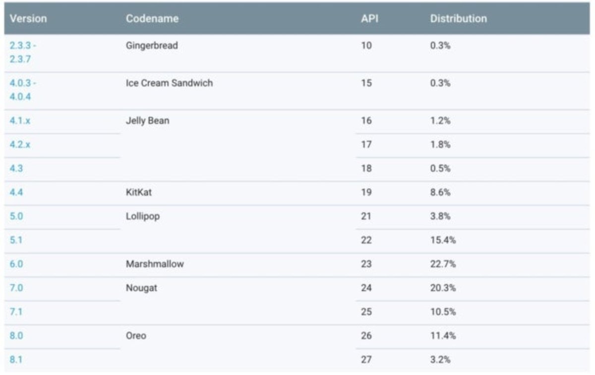 Distribución de Android en agosto: ni rastro de Android 9