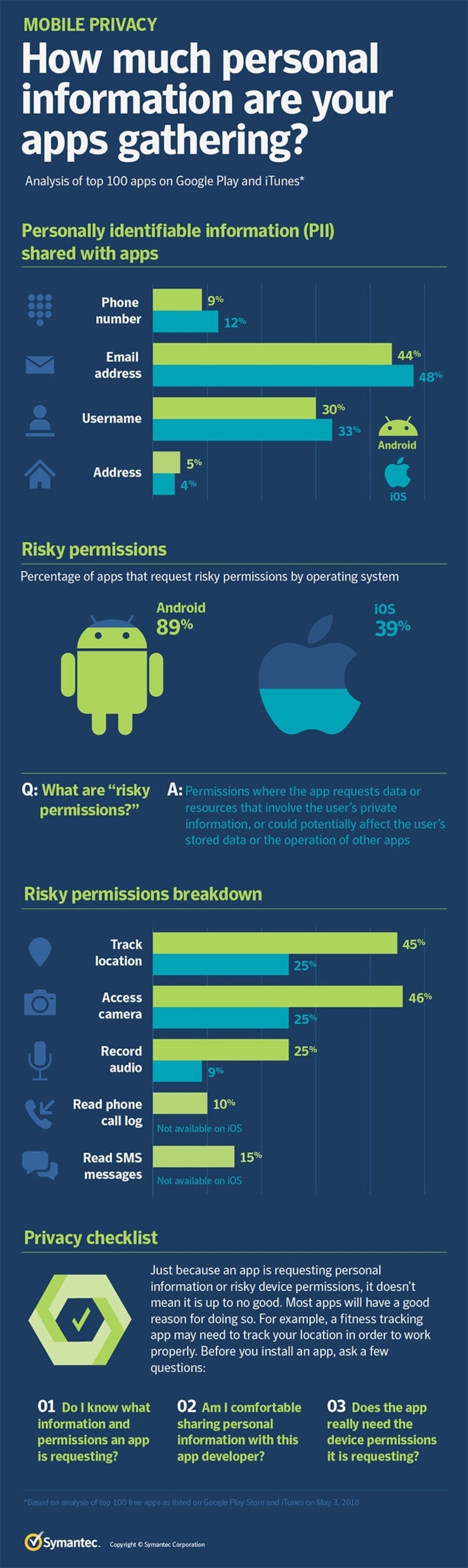 El 89% de las apps en Android tiene acceso a información sensible