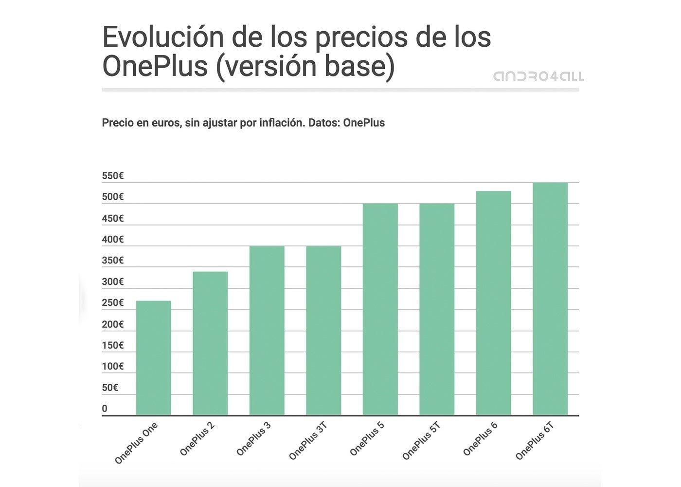 Evolución precios OnePlus