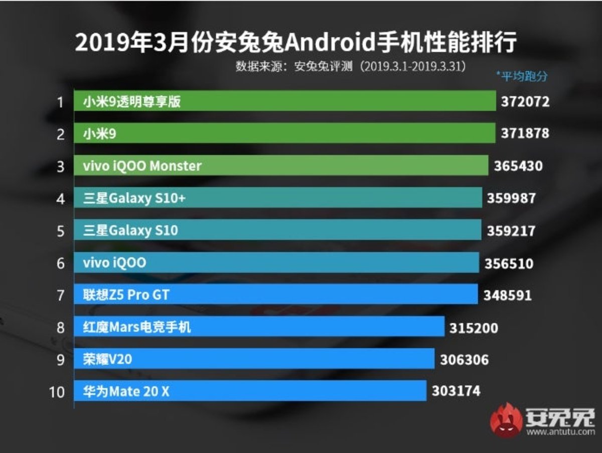 AnTuTu moviles android potentes marzo