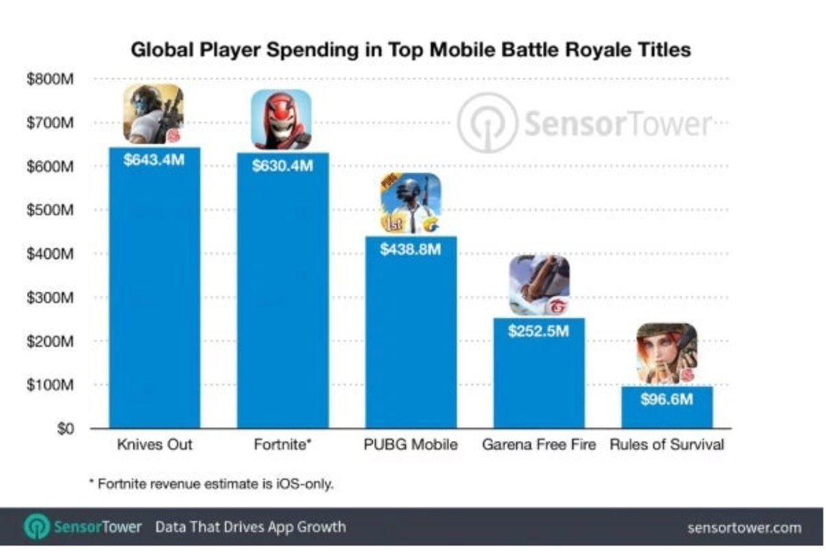 Juegos Battle Royale ingresos
