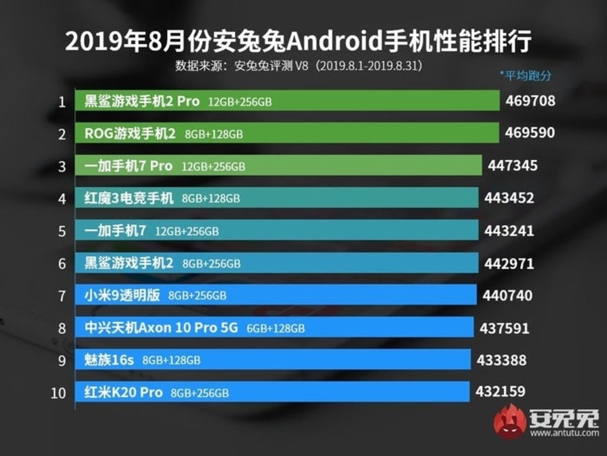 Antutu 2019 Android