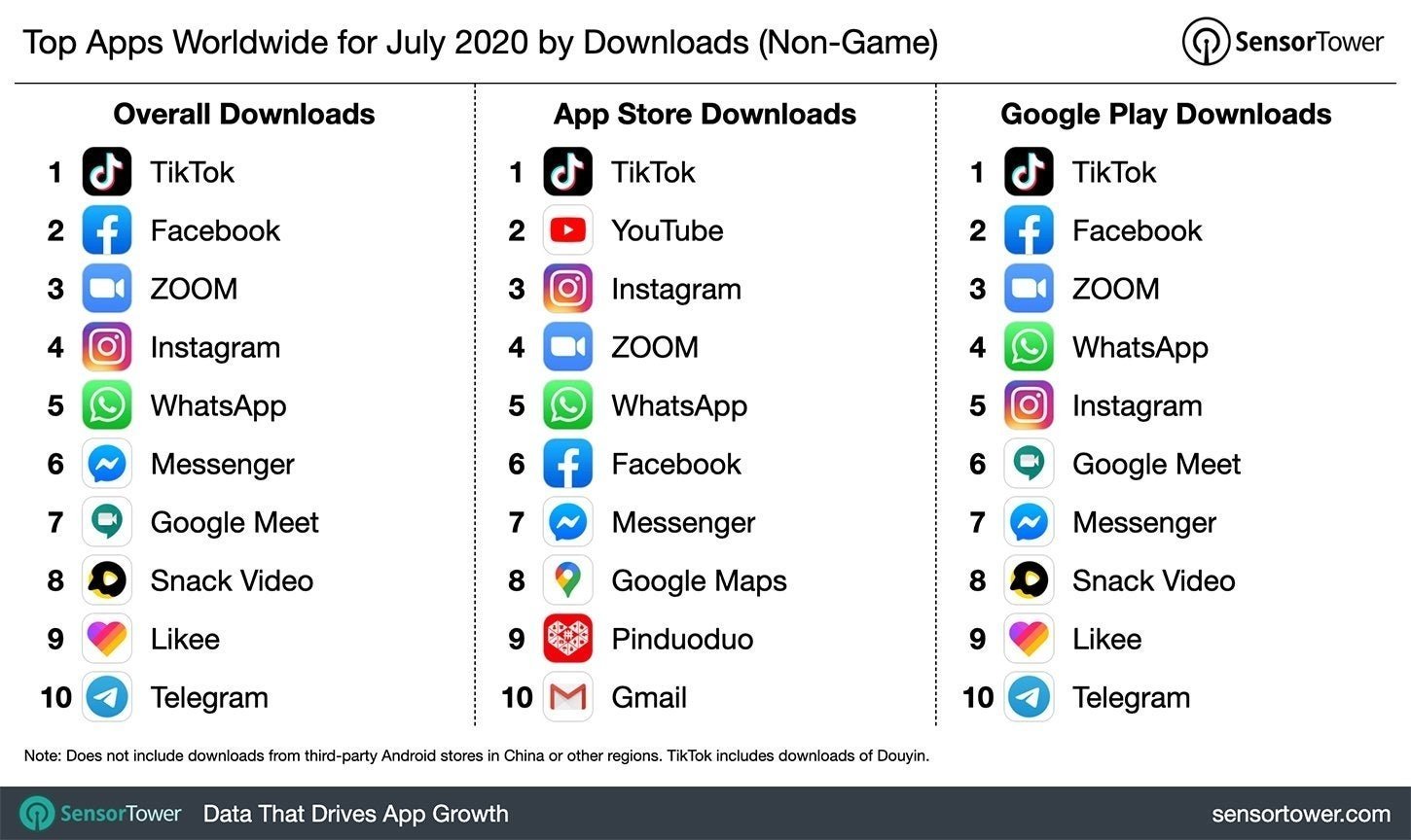 Apps más descargadas de julio 2020