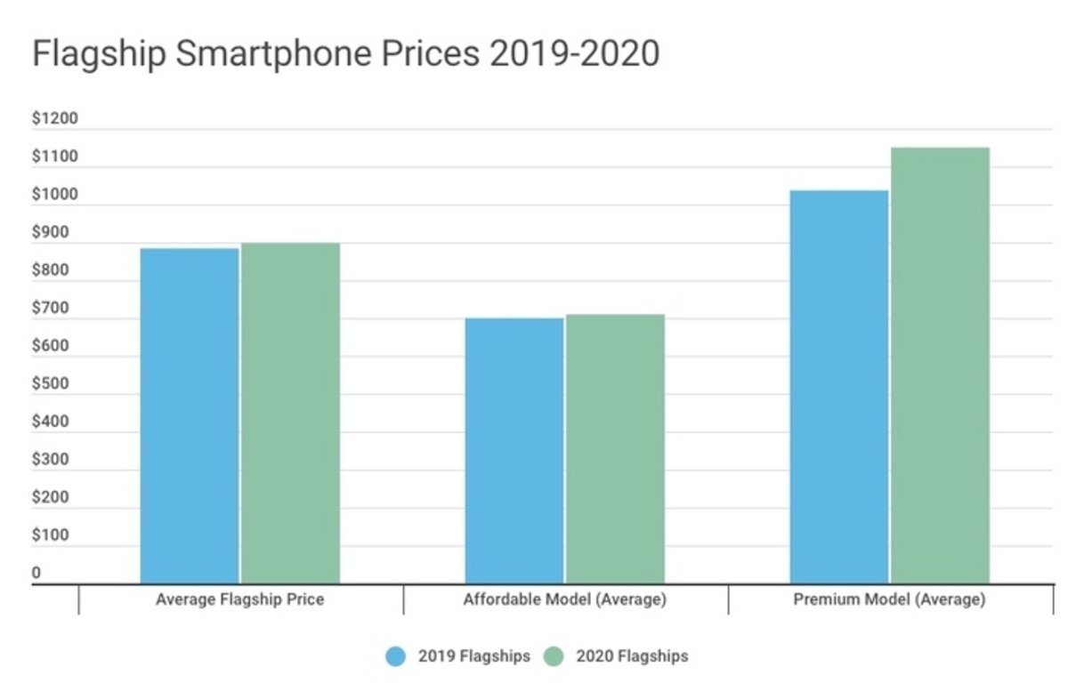 precios smartphones