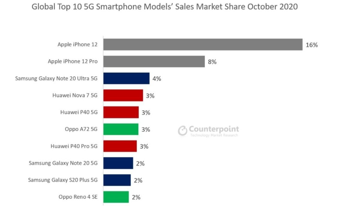 top 10 mundial smartphones mas vendidos 5G
