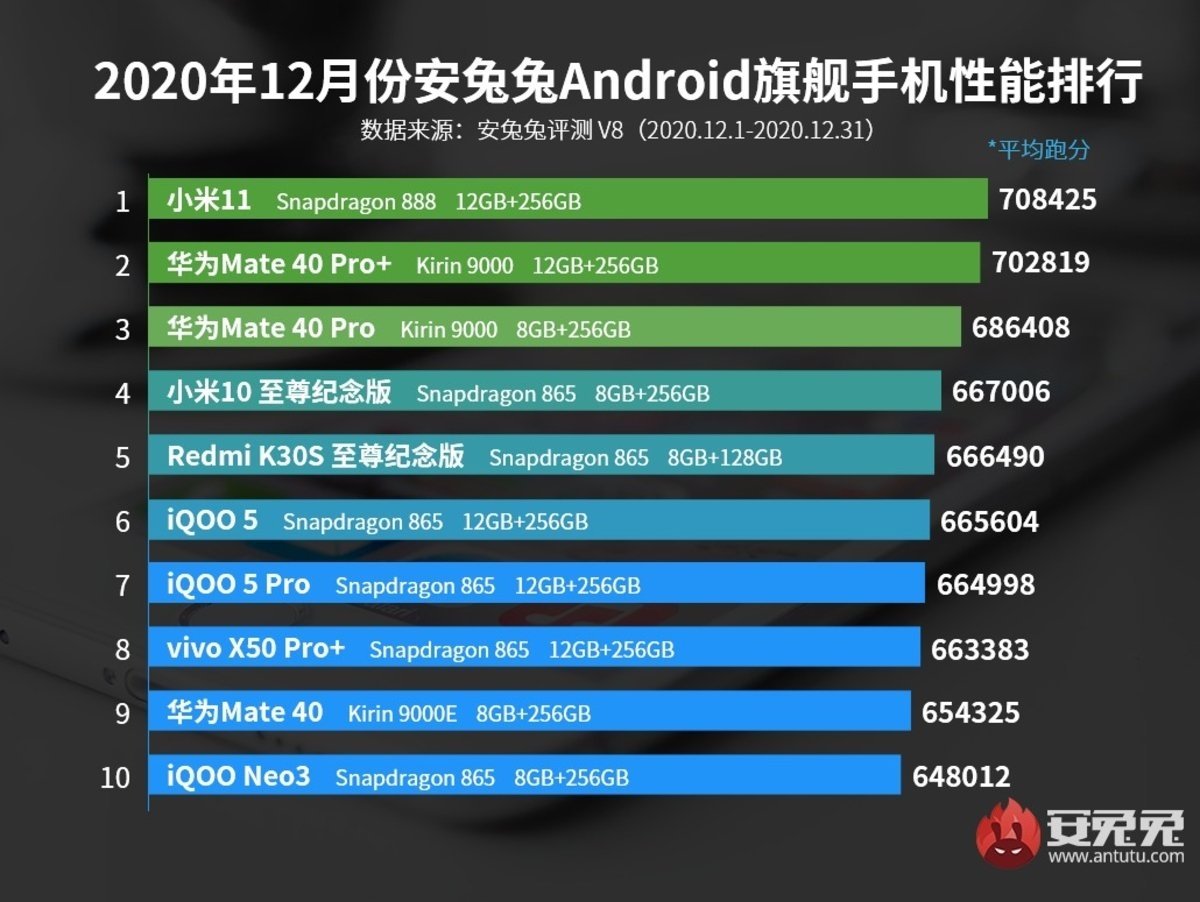 Los móviles más potentes de AnTuTu en diciembre de 2020