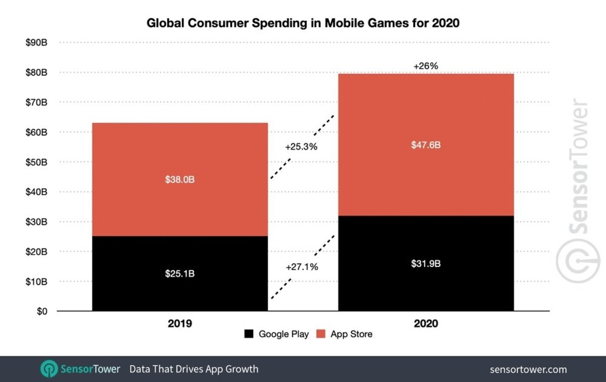 El mercado de las apps en 2020