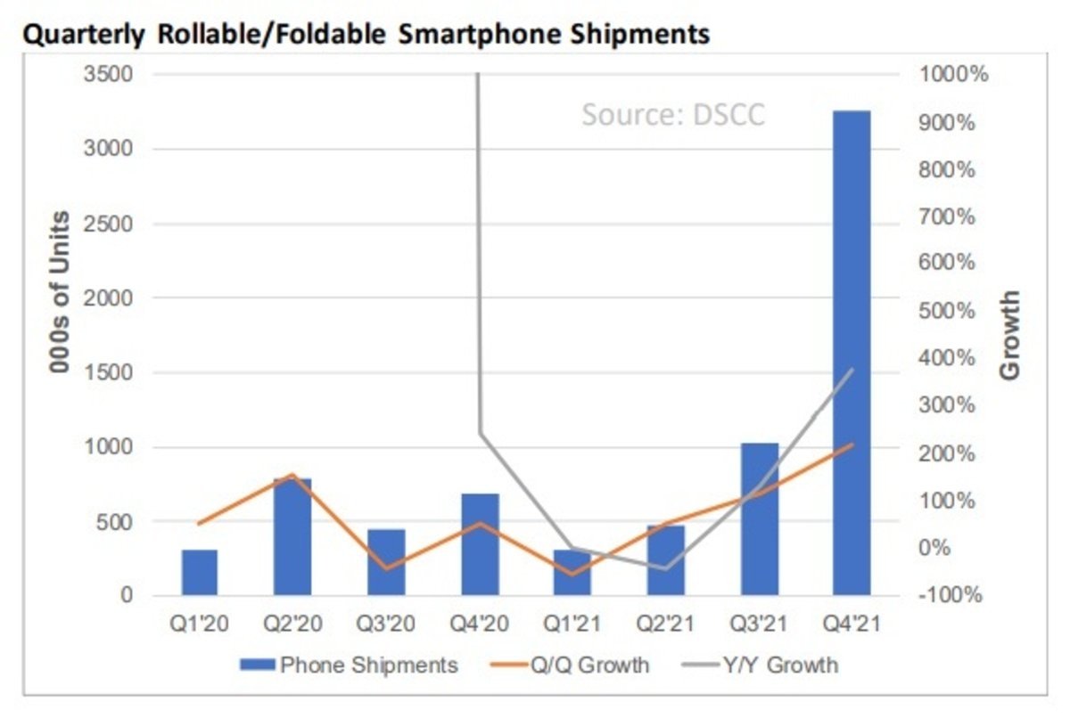 Folding mobile market estimate in 2021