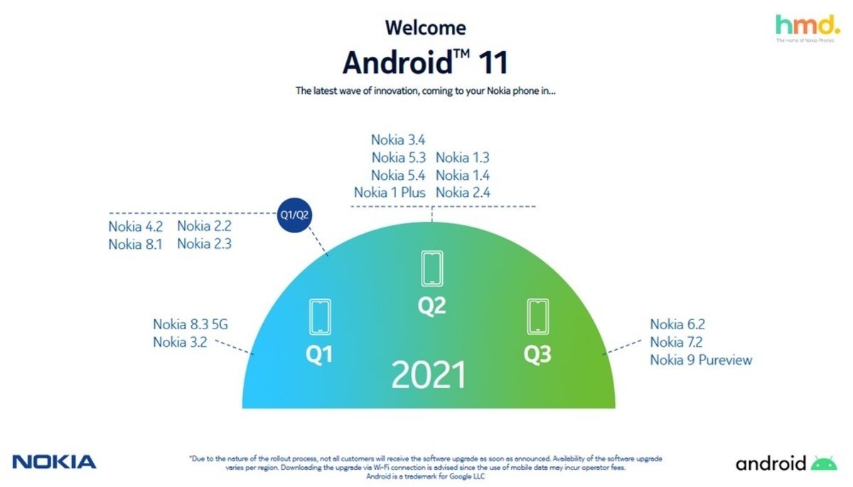 El roadmap de Nokia con Android 11