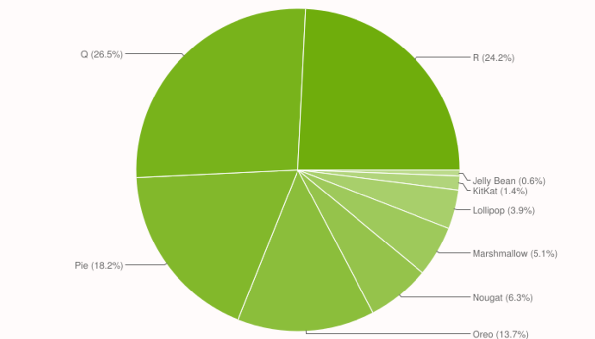 Datos de distribución de Android en 2021
