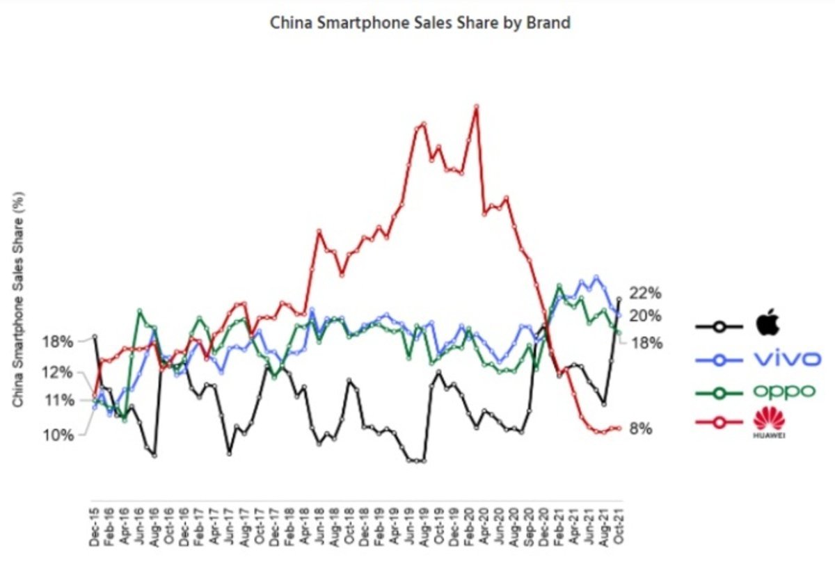Apple conquista el mercado móvil de China