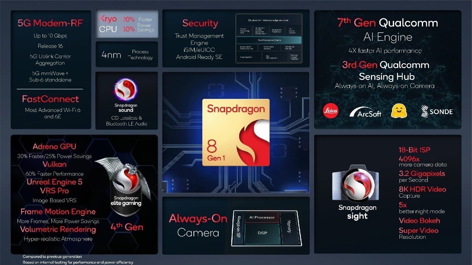 Qualcomm Snapdragon 8 Gen 1, todos los detalles y características