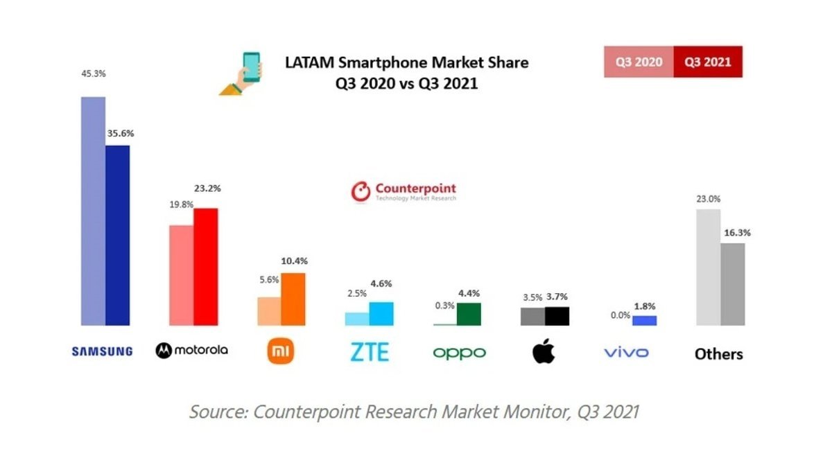 Mercado móvil en Latam, Q3 de 2021