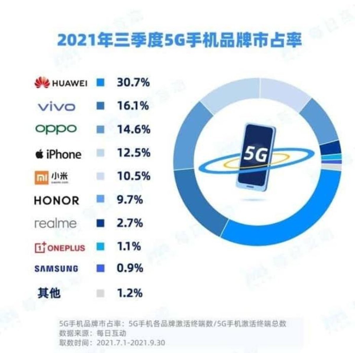 smartphones 5G China